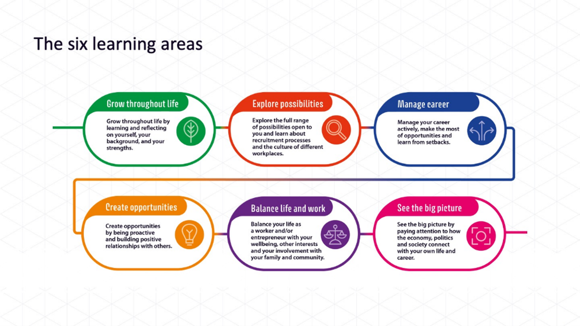 Learning areas - careers